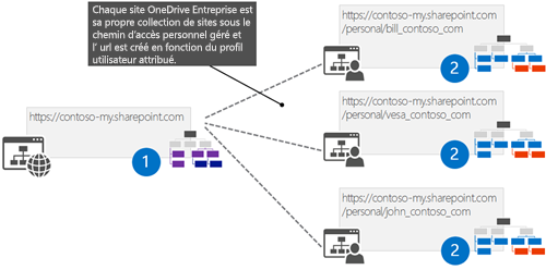 Chaque site OneDrive est sa propre collection de sites sous le chemin d’accès géré personnel, et l’URL est créée en fonction du profil utilisateur attribué. Dans l’image, trois sites sont répertoriés en tant que sites enfants. L’URL du premier site enfant se termine par /bill_contoso_com. La deuxième se termine par /vesa_contoso_com. La troisième se termine par /john_contoso_com.