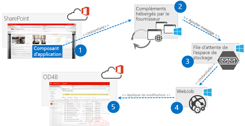 Diagramme montrant les relations. Le composant Application sur le site SharePoint utilise l’instanciation pour accéder à Applications hébergées par le fournisseur. Applications hébergées par le fournisseur utilise Ajouter un message pour accéder à la file d’attente de stockage. La file d’attente de stockage utilise l’instanciation pour accéder à WebJob. WebJob utilise Appliquer des modifications pour accéder au site OneDrive.