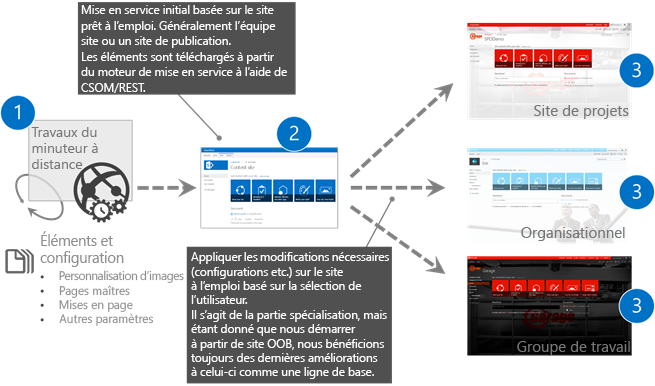 1) Un travail du minuteur distant, passe à 2) Provisionnement initial basé sur le site prête à l’emploi. Généralement, le site d’équipe ou le site de publication. Les ressources sont chargées à partir du moteur d’approvisionnement à l’aide de CSOM/REST. 3) Appliquez les modifications nécessaires (configurations, etc.) sur le site prête à l’emploi en fonction de la sélection de l’utilisateur pour créer le site projet, le site d’organisation ou le site de groupe de travail. Il s’agit de la partie spécialisation, mais comme nous commençons à partir du site OOB, nous obtenons toujours les dernières améliorations en tant que ligne de base.