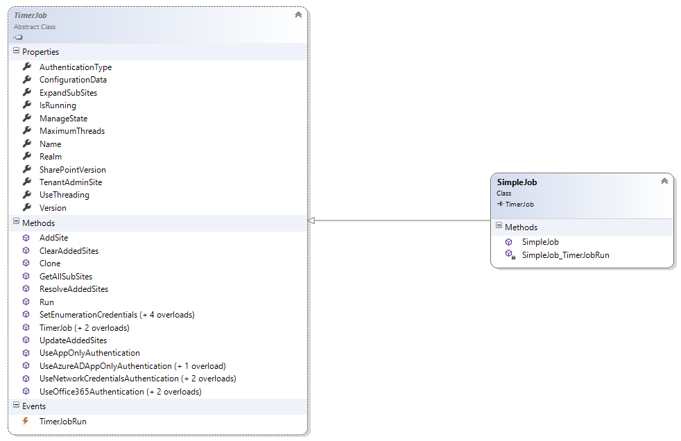 Structure de classe TimerJob