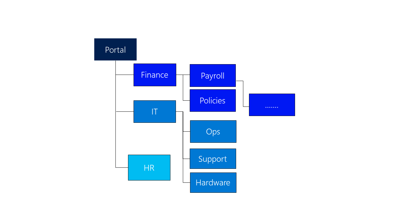 Architecture d’informations classiques