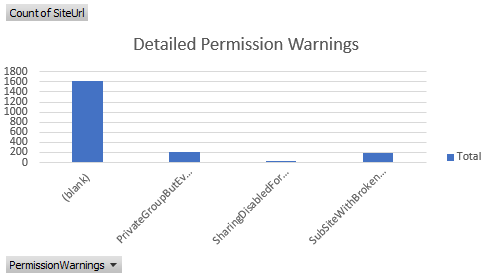 Avertissements d’autorisation