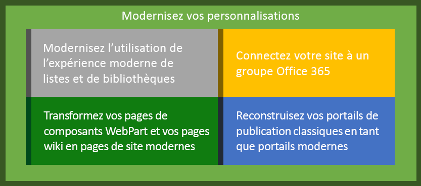 Vue d’ensemble de la modernisation