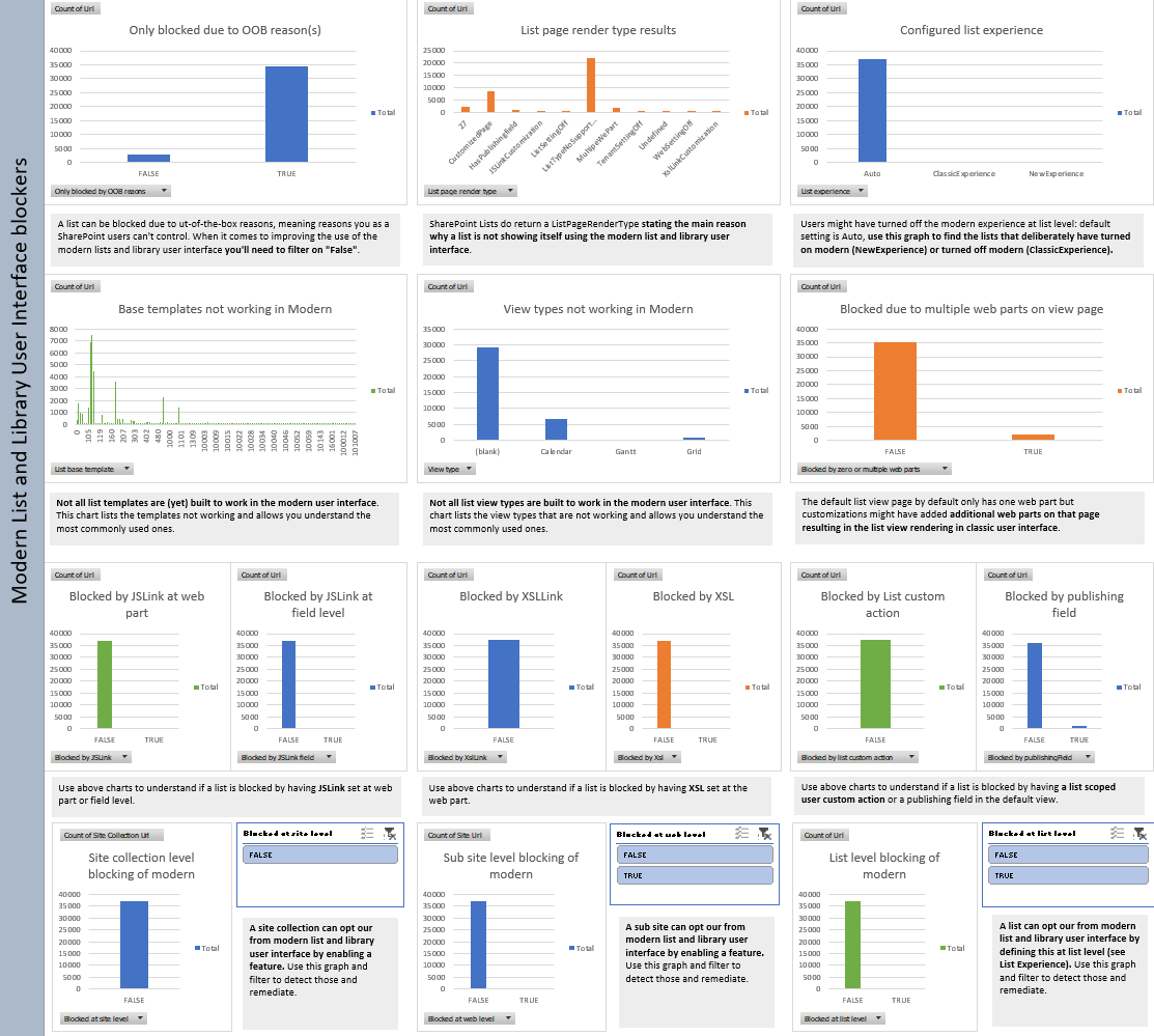 Graphiques du rapport de disponibilité des listes de l’interface utilisateur moderne de SharePoint