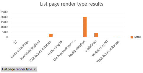 Résultats de type de rendu des pages de listes