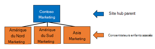 Image de la structure de site hub de base