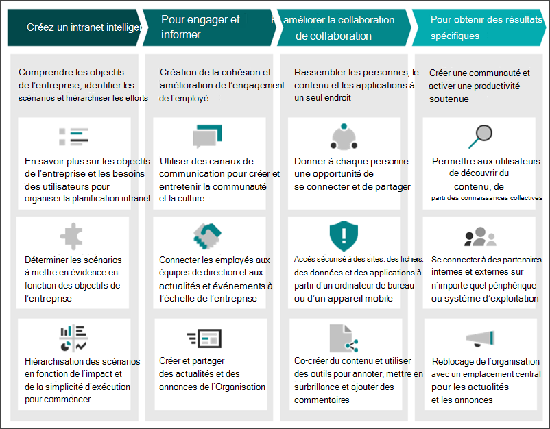 Vue d’ensemble intranet intelligent