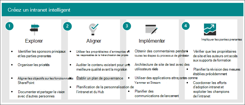 Vue d’ensemble de la configuration d’Intranet