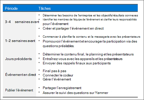 Diagramme montrant comment planifier un événement en direct avec des questions et des réponses.