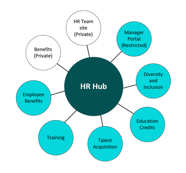 Diagramme d’un site hub avec des sites associés.