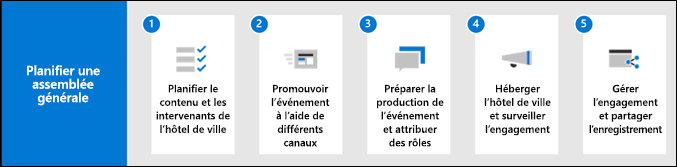 Infographie du processus de planification d’assemblée générale.