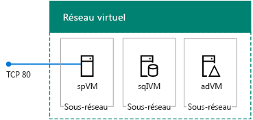 Les trois serveurs de la batterie de serveurs SharePoint 2013 Basic dans Azure.