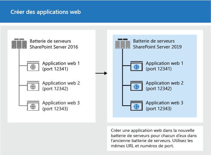 Créer des applications Web pour la mise à niveau