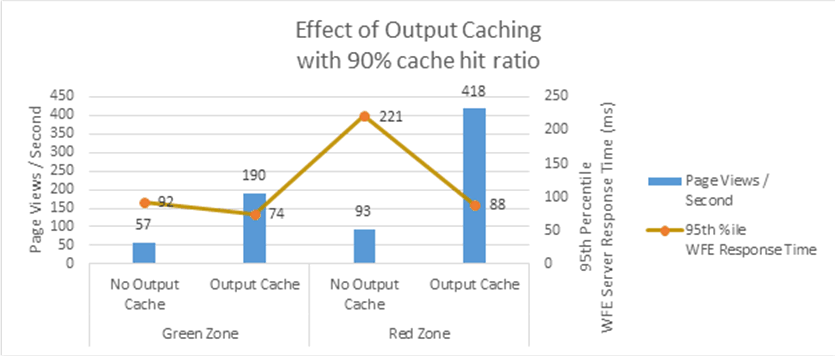 Graphique à barres Excel illustrant l'impact de l'utilisation de la mise en cache de la sortie en zones verte et rouge. La mise en cache de la sortie réduit le temps de réponse du serveur et augmente le débit de site de publication SharePoint. Lorsque cette fonctionnalité n'est pas utilisée, le débit est réduit et le temps de réponse du serveur augmente.