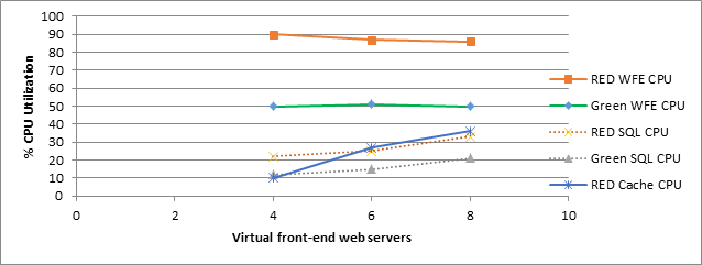 Capture d'écran indiquant comment l'augmentation du nombre de serveurs Web frontaux affecte l'utilisation du processeur pour les zones verte et rouge dans le scénario de 500 000 utilisateurs.