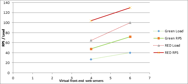 Capture d'écran indiquant comment l'augmentation du nombre de serveurs Web frontaux affecte les demandes par seconde pour les zones verte et rouge dans le scénario de 100 000 utilisateurs.