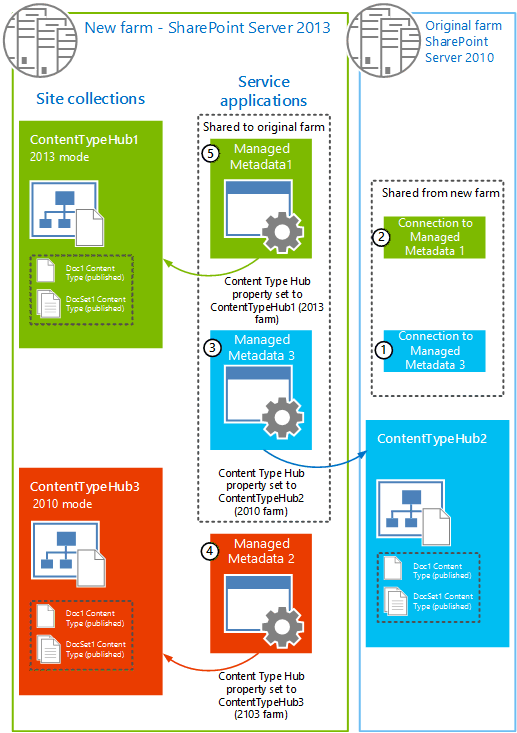 Nouvelle batterie de serveurs montrant les connexions (proxys) pour les trois applications de service Métadonnées gérées nécessaires pour les trois version des concentrateurs de types de contenu (mode 2013 dans la batterie de serveurs 2013, mode 2010 dans la batterie 2013 et batterie 2010).