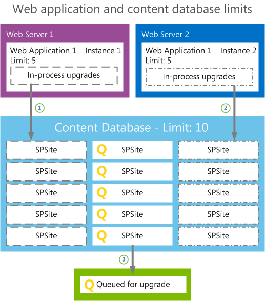 Application Web et limite de mise à niveau de base de données de contenu