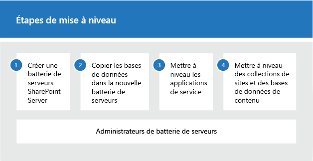 Étapes du processus de mise à niveau pour SharePoint 2019