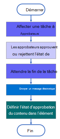 Structure migrée du flux de travail d’approbation