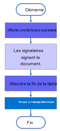 Recueillir les commentaires sur le flux de travail de la structure migrée