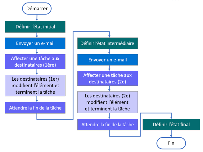 Structure de flux de travail à trois états