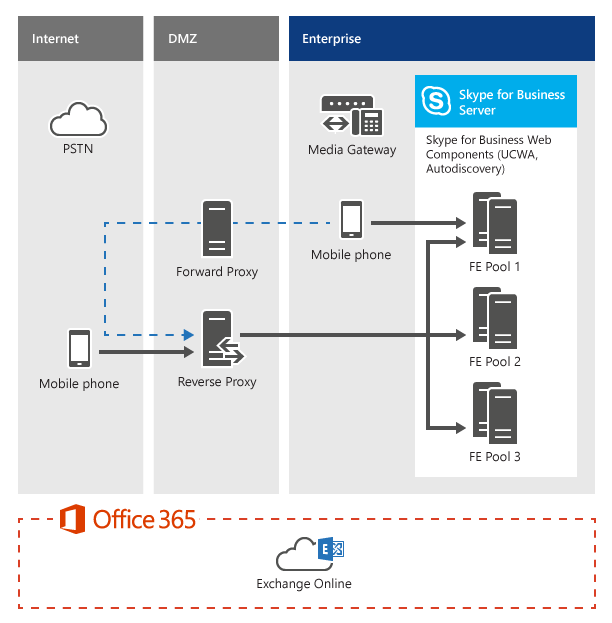 Diagram of the U C W A 2 point 0 architecture showing a cell phone communicating to the reverse proxy, which communicates with the Skype for Business server.