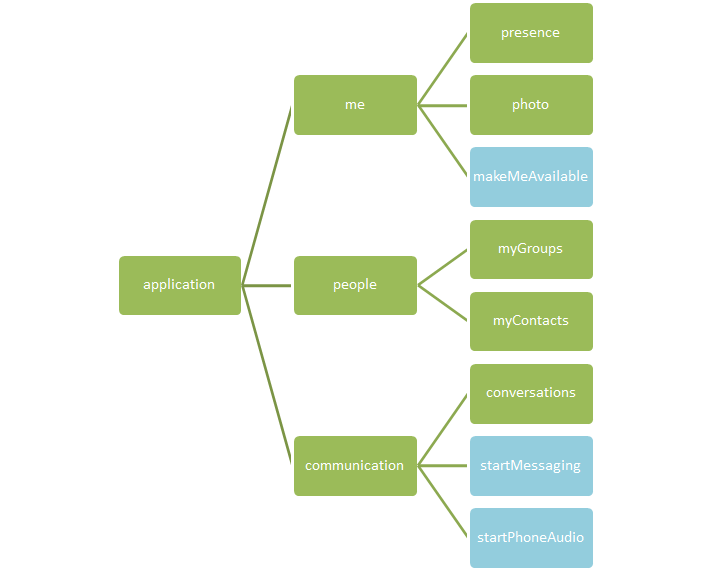 A depiction of resource hierarchy in UCWA