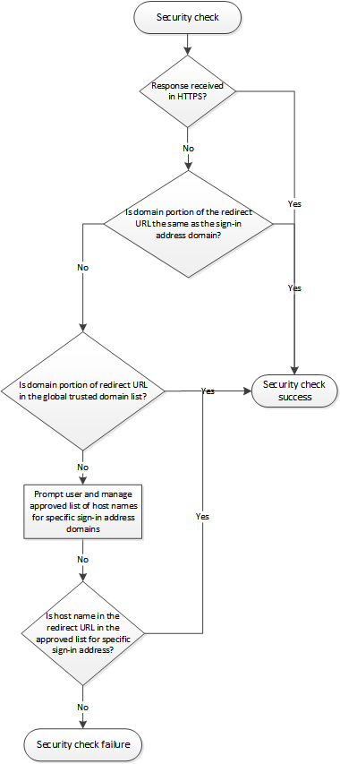 Steps performed during a security check during user authentication