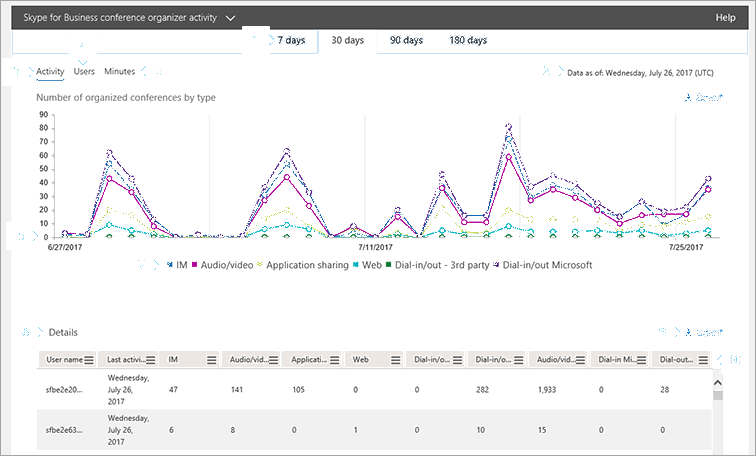 Rapport sur les conférences organisées Skype entreprise.