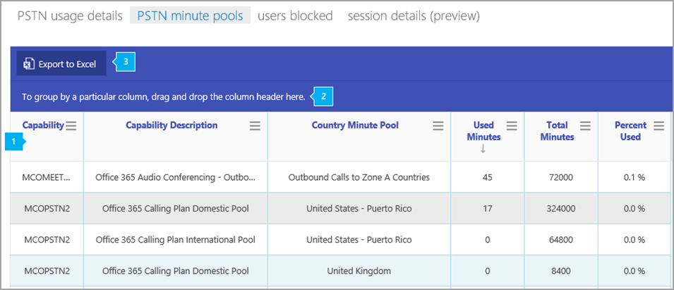 Rapport de pools de minutes RTC Skype Entreprise.