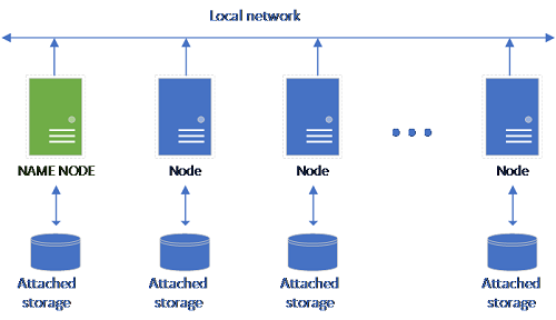 Configuration HDFS classique