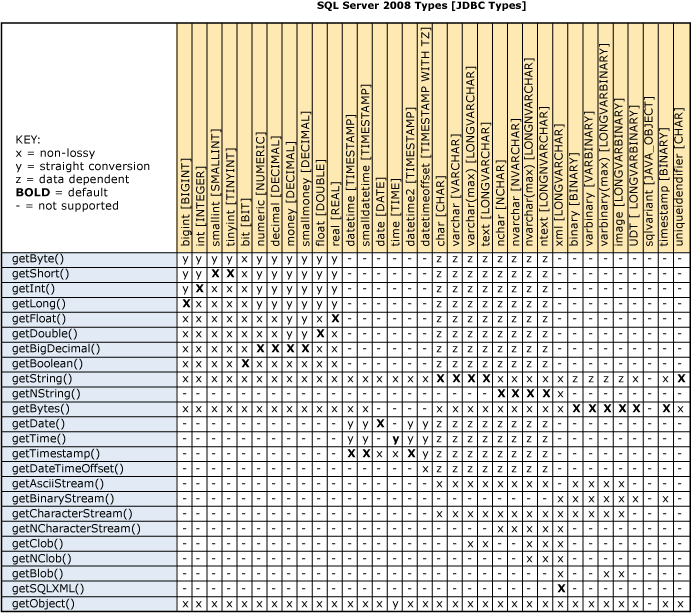 Matrice de conversion de type JDBC vers SQL Server