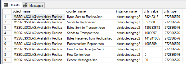 Capture d’écran de la vue de gestion dynamique affichant les compteurs de performances du système d’exploitation pour le groupe de disponibilité distribué.