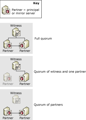 Quorums : complet ; témoin et serveur partenaire ; deux serveurs partenaires