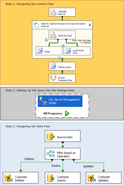 Étapes de création de package Change Data Capture