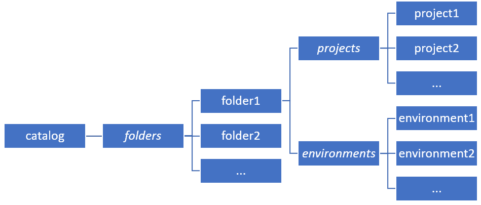 schéma de configuration de catalogue