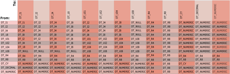 Conversion de type de données implicite entre types de données