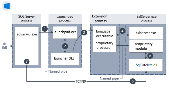 Architecture des composants Windows