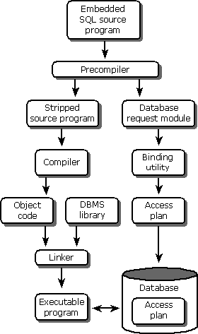 Étapes de compilation d’un programme SQL incorporé