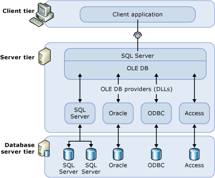 Diagramme illustrant le niveau client, le niveau serveur et le niveau serveur de base de données.