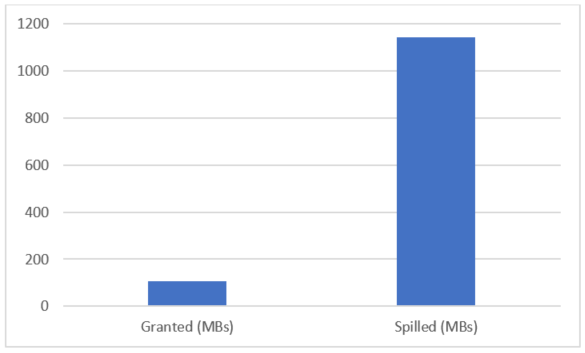 Graphique des MB accordées et déversées de mémoire, indiquant des déversements élevés.