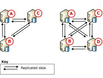 Réplication d’égal à égal, trois et quatre nœuds