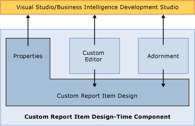 Diagramme d’un composant de conception d’élément de rapport personnalisé.