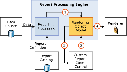 Diagramme d’un composant d’exécution d’élément de rapport personnalisé.