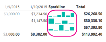 Capture d’écran montrant un graphique sparkline du générateur de rapports mal aligné.