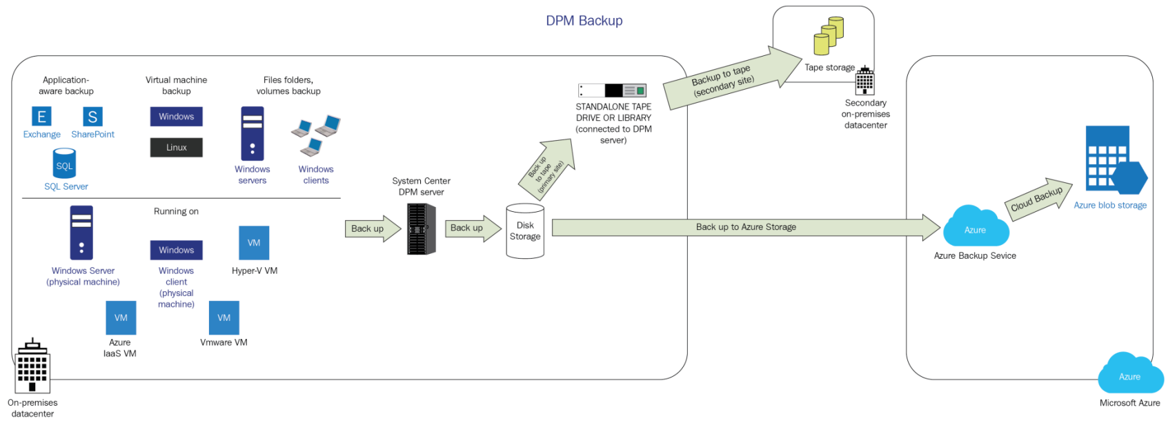 Diagramme du flux de travail de sauvegarde DPM.