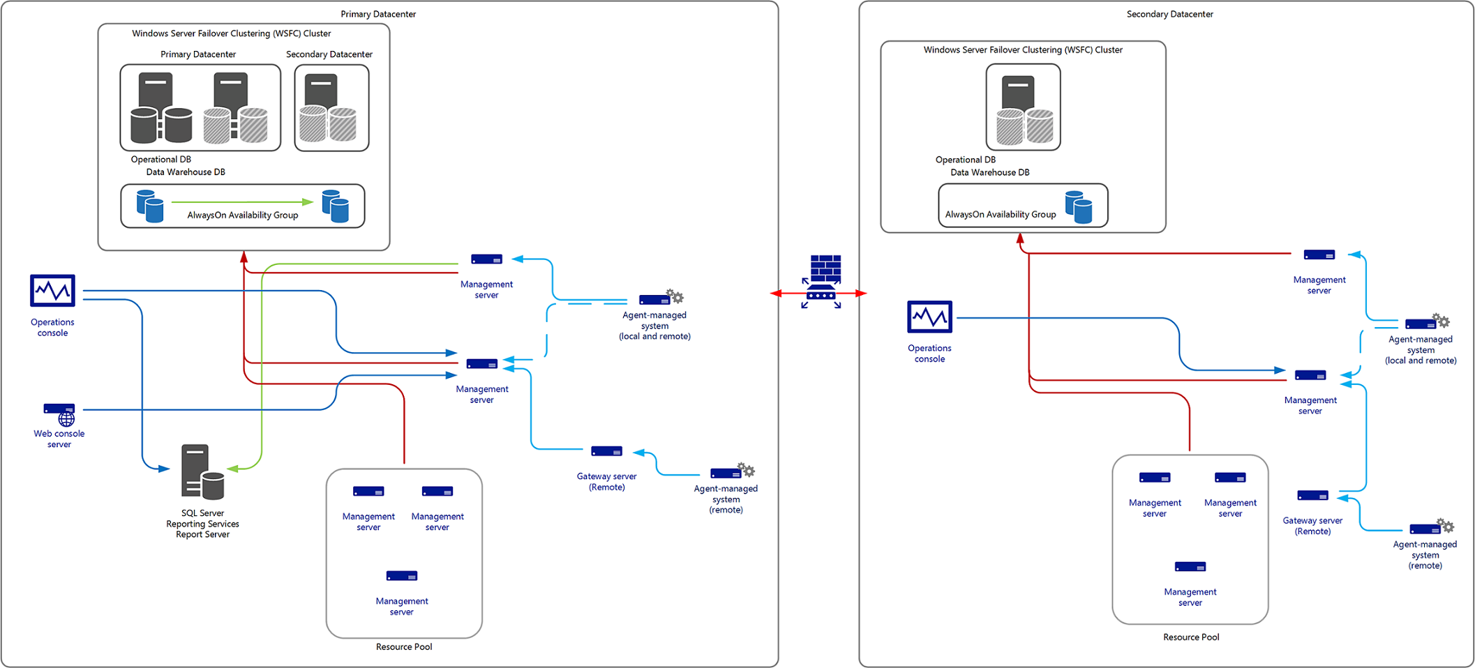 Illustration de la configuration de récupération d’urgence complexe.