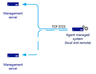 Illustration de la communication de l’agent vers le serveur d’administration.