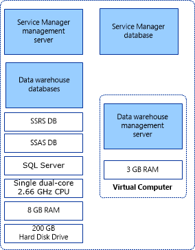 Capture d’écran montrant la configuration minimale pour Service Manager.